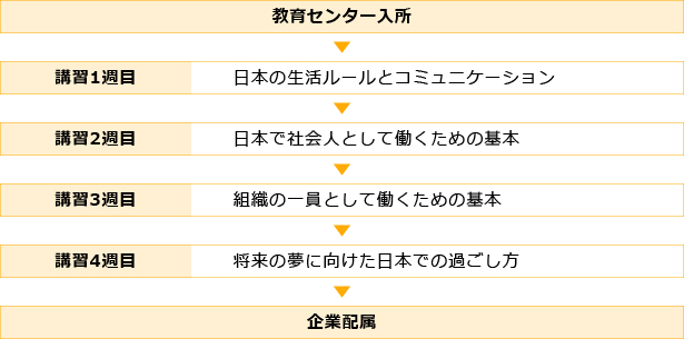 1か月入国後講習の流れ。